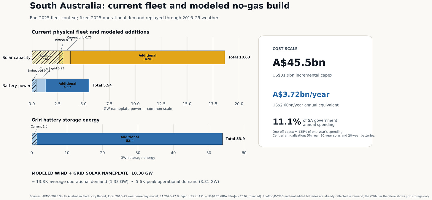 South Australia current and additional solar capacity and battery storage under the ten-year no-gas thought experiment South Australia current and additional solar capacity and battery storage under the ten-year no-gas thought experiment