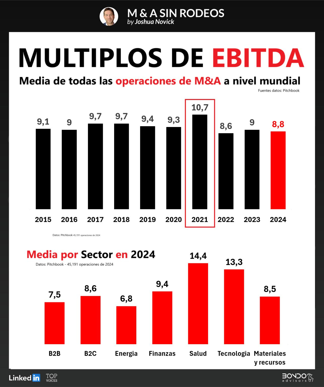 Gráfico de múltiplos de EBITDA en M&A por región y sector, con datos agregados de transacciones recientes que reflejan la normalización de valoraciones tras el pico de 2021.