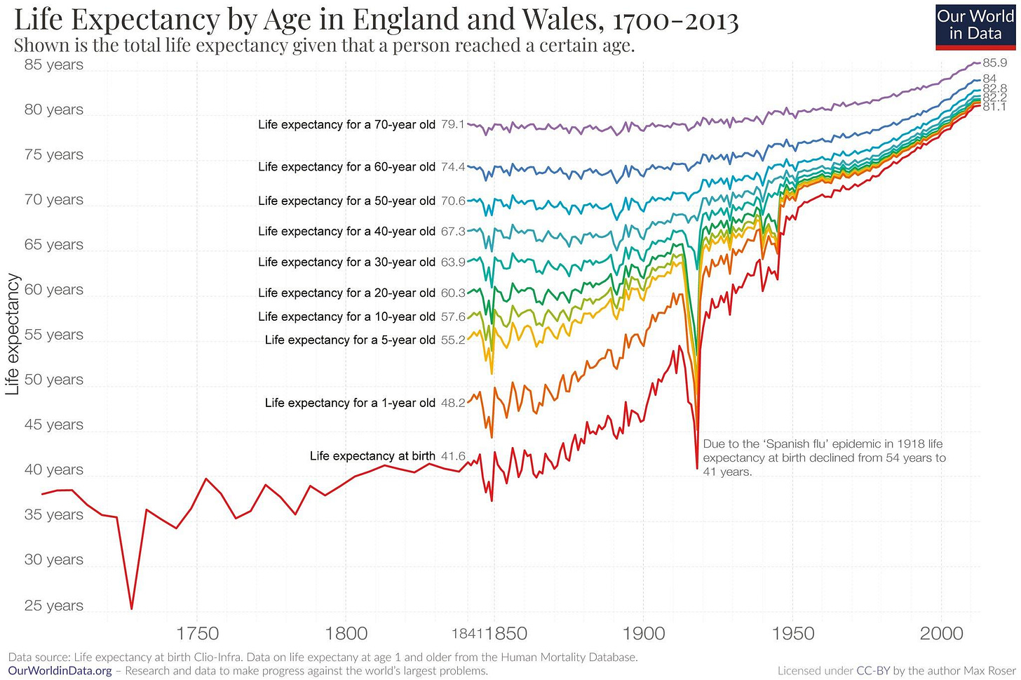 Na obrázku môže byť text, v ktorom sa píše „Lifc Expectancy by Age in England and Wales, 1700-2013 Shown is total given that a person reached certain age. 85 years 80 years 75 years Life 70 Life Our Worlo in Data 60-year 65 years Life xpec 50-year Life expectancy 40-year Life expectancy 30-yBa Life years for 20-yaar pec 50 years 10-year Life expectancy for 5-year Life or 40 years 1-year 35 years Life expectancy birth 41.6 Due the Spanish flu' epidemic in 918lif expectancy dedined from 54 years to 41 years. 25 years 1750 Data 1800 1841 1900 Human Mortality Database. 1950 2000 authar“