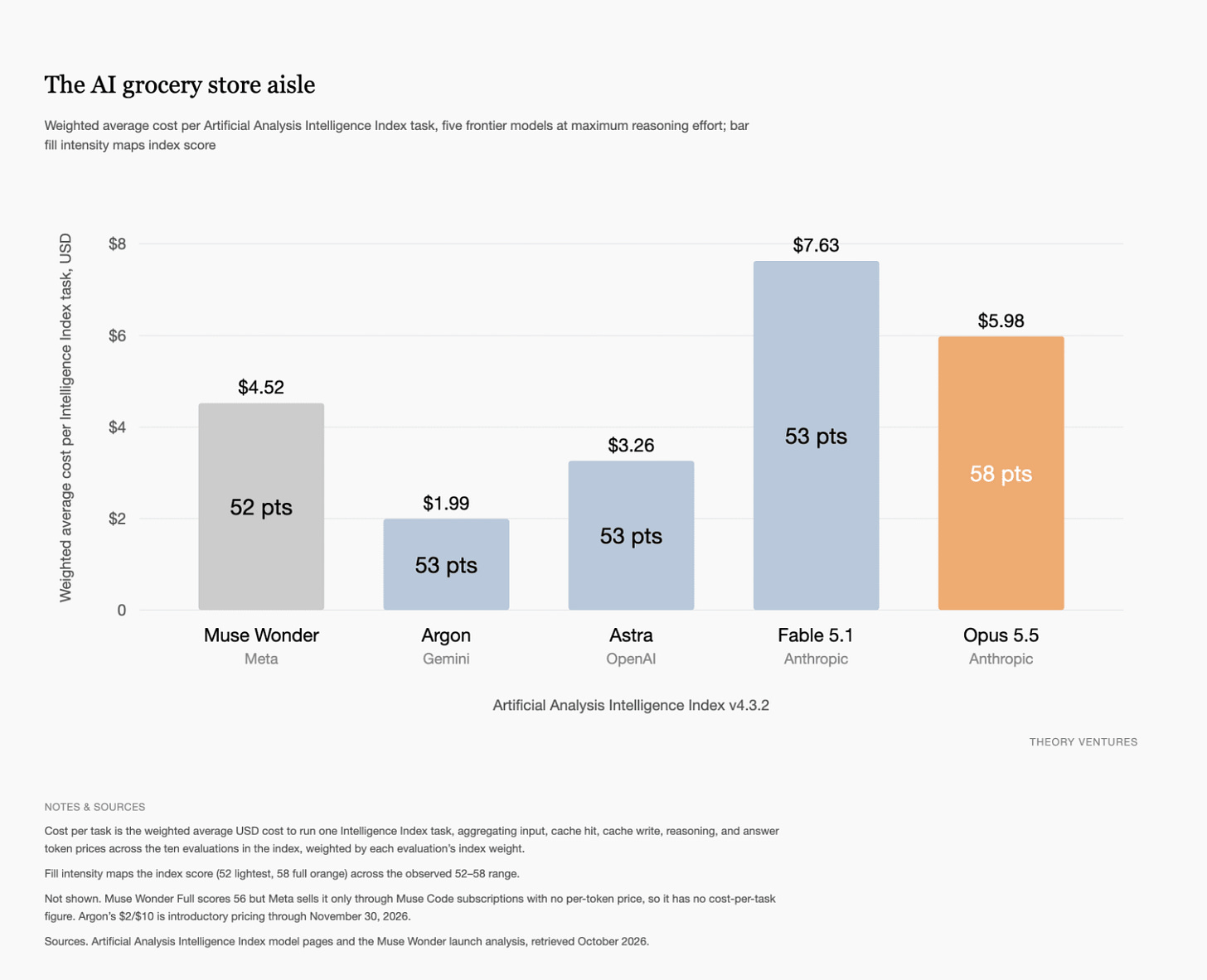 Bar chart comparing cost per task of frontier AI models, with Google's Argon cheapest at $1.99 a task, by Tomasz Tunguz Bar chart comparing cost per task of frontier AI models, with Google's Argon cheapest at $1.99 a task, by Tomasz Tunguz