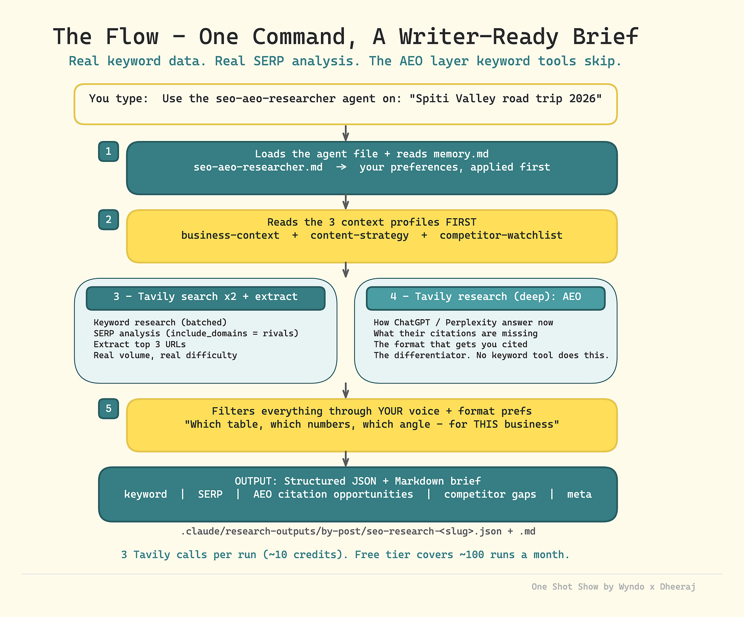 An infographic showing how an AEO agent runs An infographic showing how an AEO agent runs