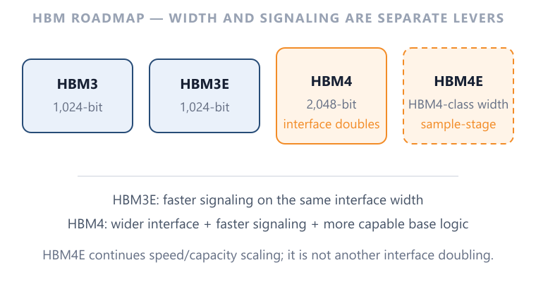 Roadmap HBM4 doubles interface width versus HBM3E; HBM4E continues the speed and capacity roadmap rather than doubling width again.