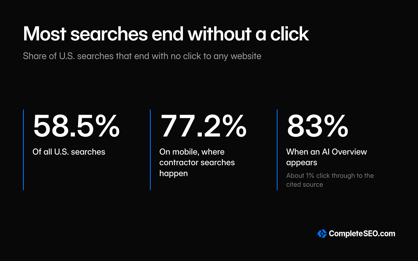 Zero click searches for contractors Zero click searches for contractors