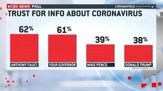 May be an image of text that says '©CBS NEWS POLL TRUST FOR INFO CORONAVIRUS EЛEOHEOH NESPONO CORONAVIRUS 62% 61% 39% ANTHONY FAUCI 38% YOUR GOVERNOR MIKE MIKEPENCE PENCE DONALD DONALDTRUMP TRUMP MARGEN OF EPROR:2 MNGNOF(MOR27PIS 7PTS' May be an image of text that says '©CBS NEWS POLL TRUST FOR INFO CORONAVIRUS EЛEOHEOH NESPONO CORONAVIRUS 62% 61% 39% ANTHONY FAUCI 38% YOUR GOVERNOR MIKE MIKEPENCE PENCE DONALD DONALDTRUMP TRUMP MARGEN OF EPROR:2 MNGNOF(MOR27PIS 7PTS'