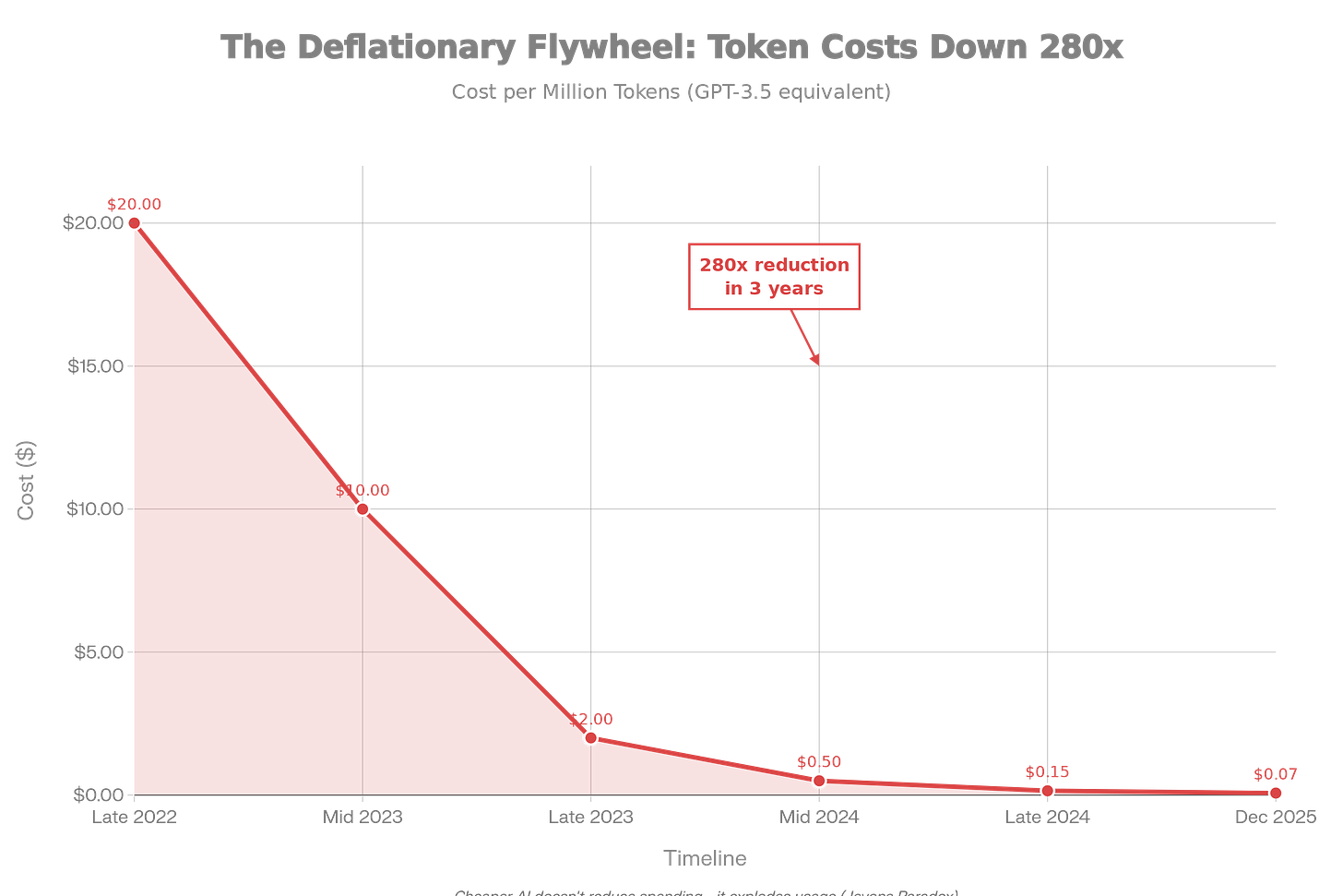 Token costs have collapsed 280x since 2022, from $20 to $0.07 per million tokens. This deflationary spiral doesn't reduce AI spending - it explodes usage as tasks that were economically marginal become production-critical