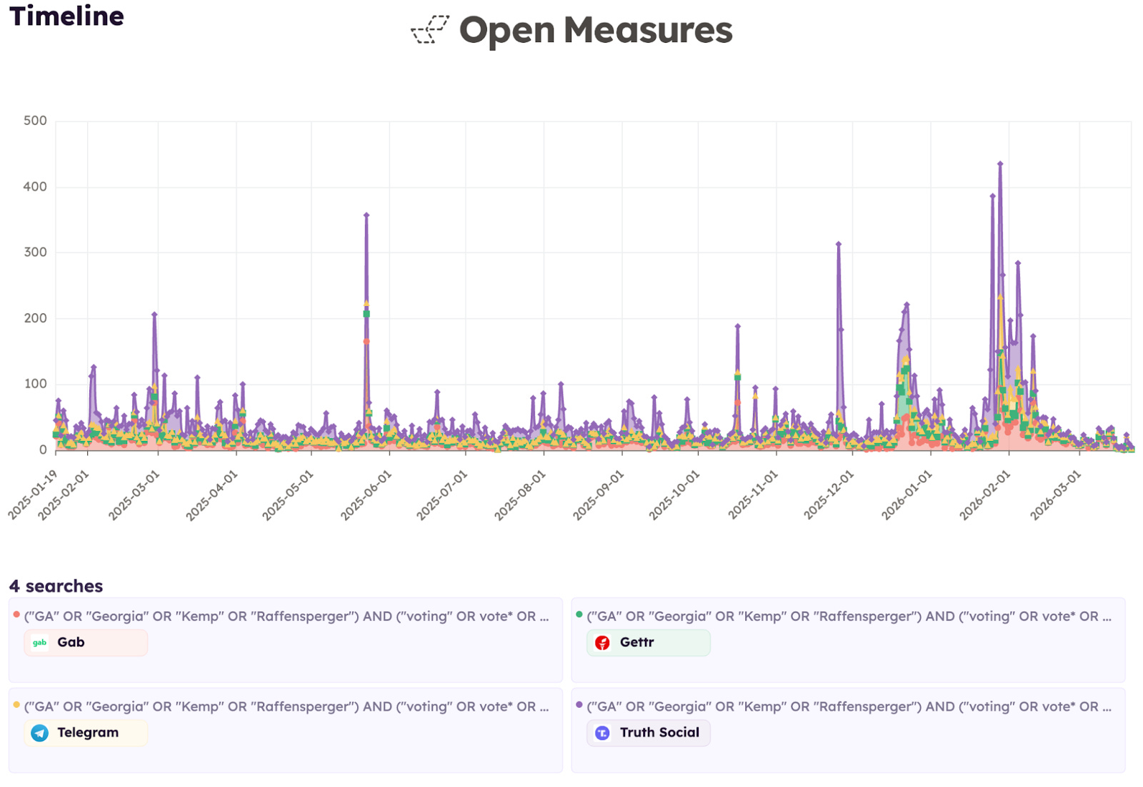 A Timeline chart shows the number of posts shared per day on Gab, Gettr, Telegram, and Truth Social that matched our search query between Jan. 20, 2025, and Mar. 22, 2026. The chart shows periodic spikes in activity throughout the analysis period and two larger surges in December 2025 and February 2026.