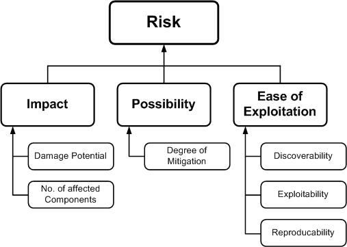 A hierarchical diagram showing how to characterize risks from a syber perspective. A hierarchical diagram showing how to characterize risks from a syber perspective.