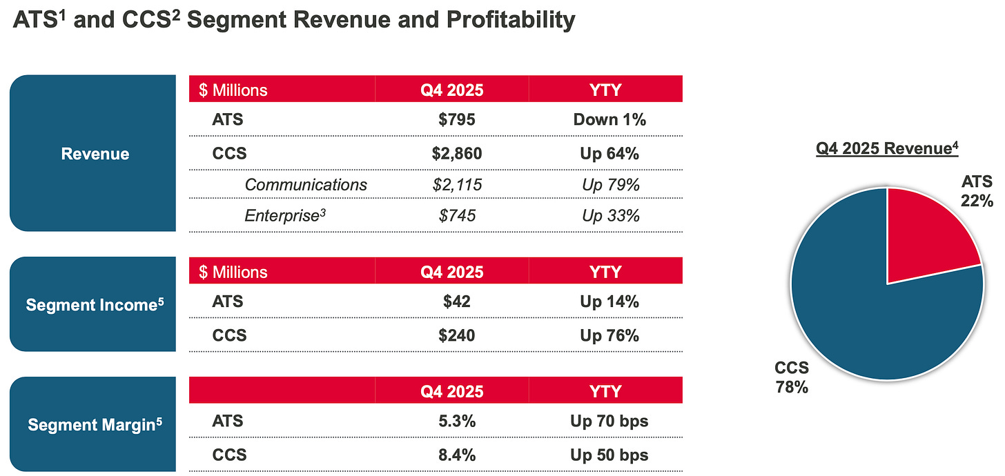 Celestica CLS ATS vs CCS segment revenue and profitability breakdown Q4 2025, AI infrastructure growth driving CCS segment, CLS stock deep dive metrics