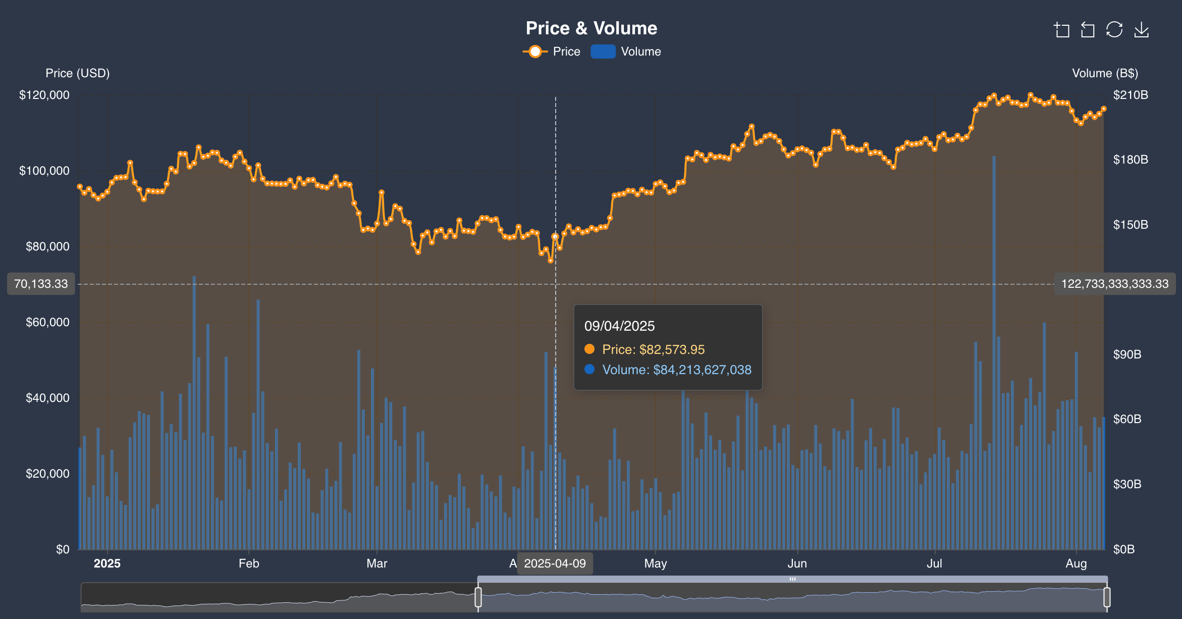 Bitcoin Sentiment-Price Correlation - by Renaud Cuny