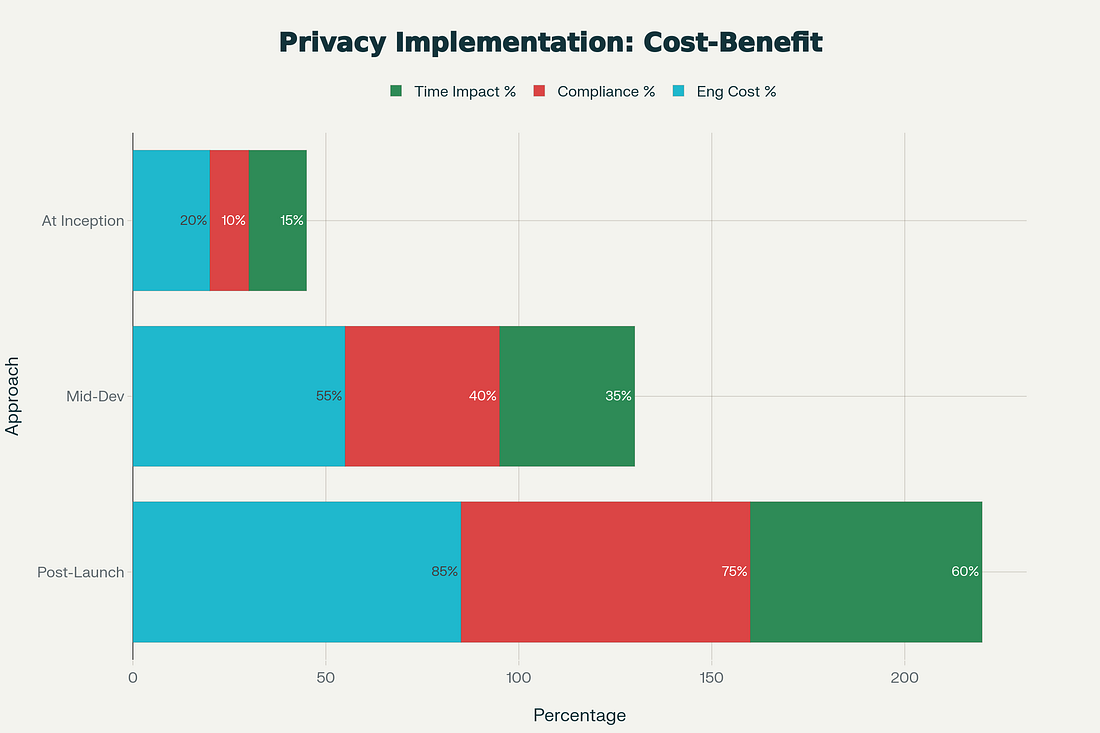 Privacy-by-design implementation from inception costs 75% less in engineering effort, reduces compliance risk by 87%, and limits time-to-market delays compared to reactive post-launch privacy retrofits