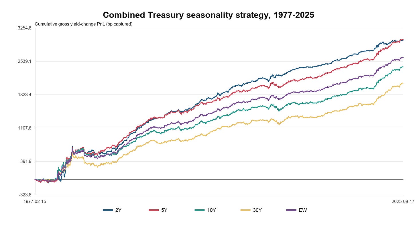 Historical zero-cost cumulative yield-change P&L proxy, 15 February 1977–17 September 2025. Month-end dates use the full observed calendar, and month-end longs take precedence over Monday shorts. Historical zero-cost cumulative yield-change P&L proxy, 15 February 1977–17 September 2025. Month-end dates use the full observed calendar, and month-end longs take precedence over Monday shorts.