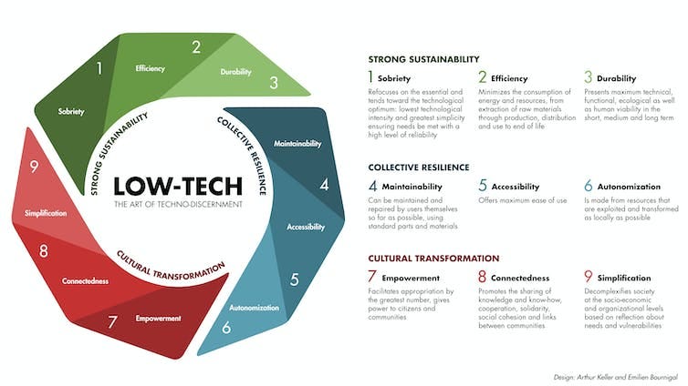An infographic showing principles of low-tech