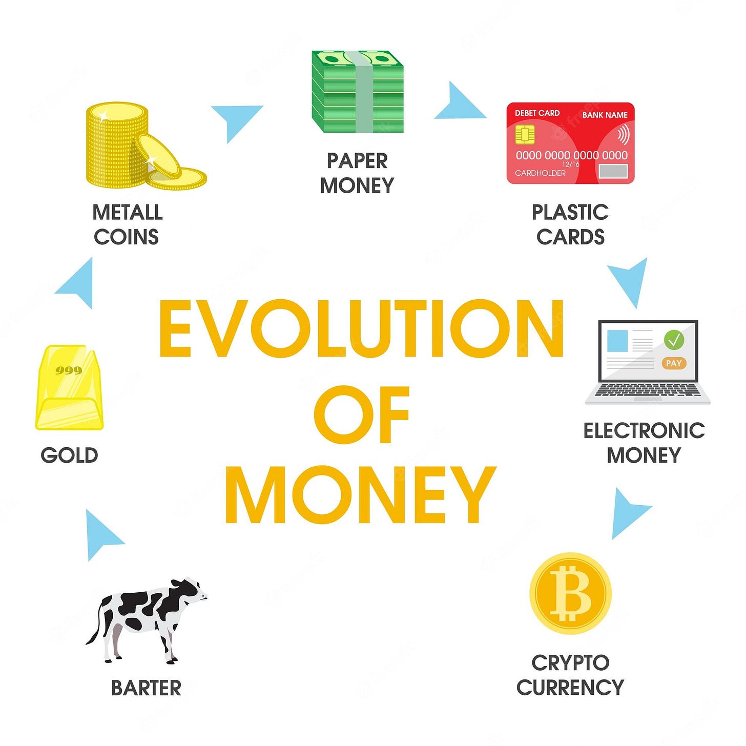 Premium Vector | Evolution of money vector flat style design illustration