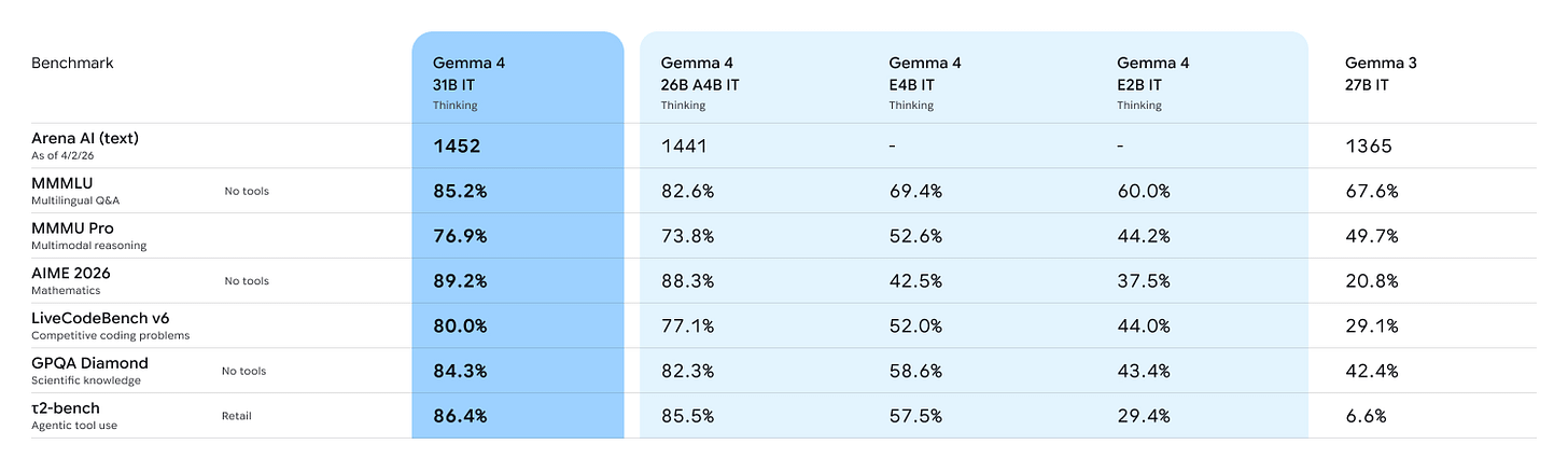 Gemma 4: Our most capable open models to date