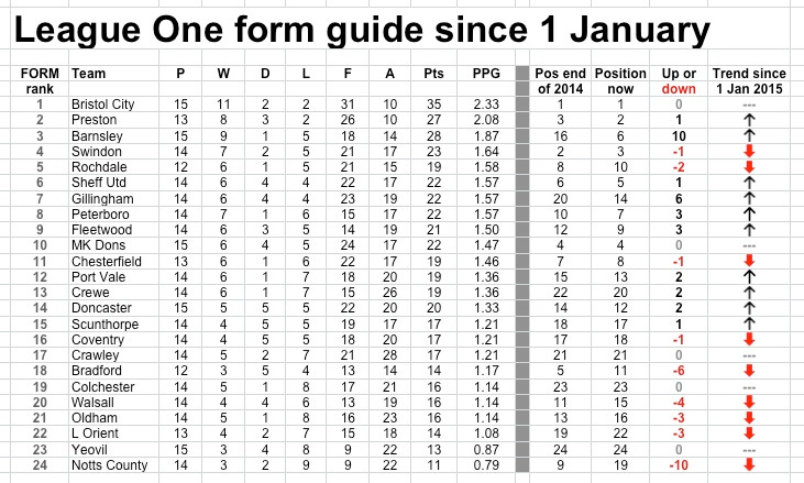 League One form since 1 Jan League One form since 1 Jan
