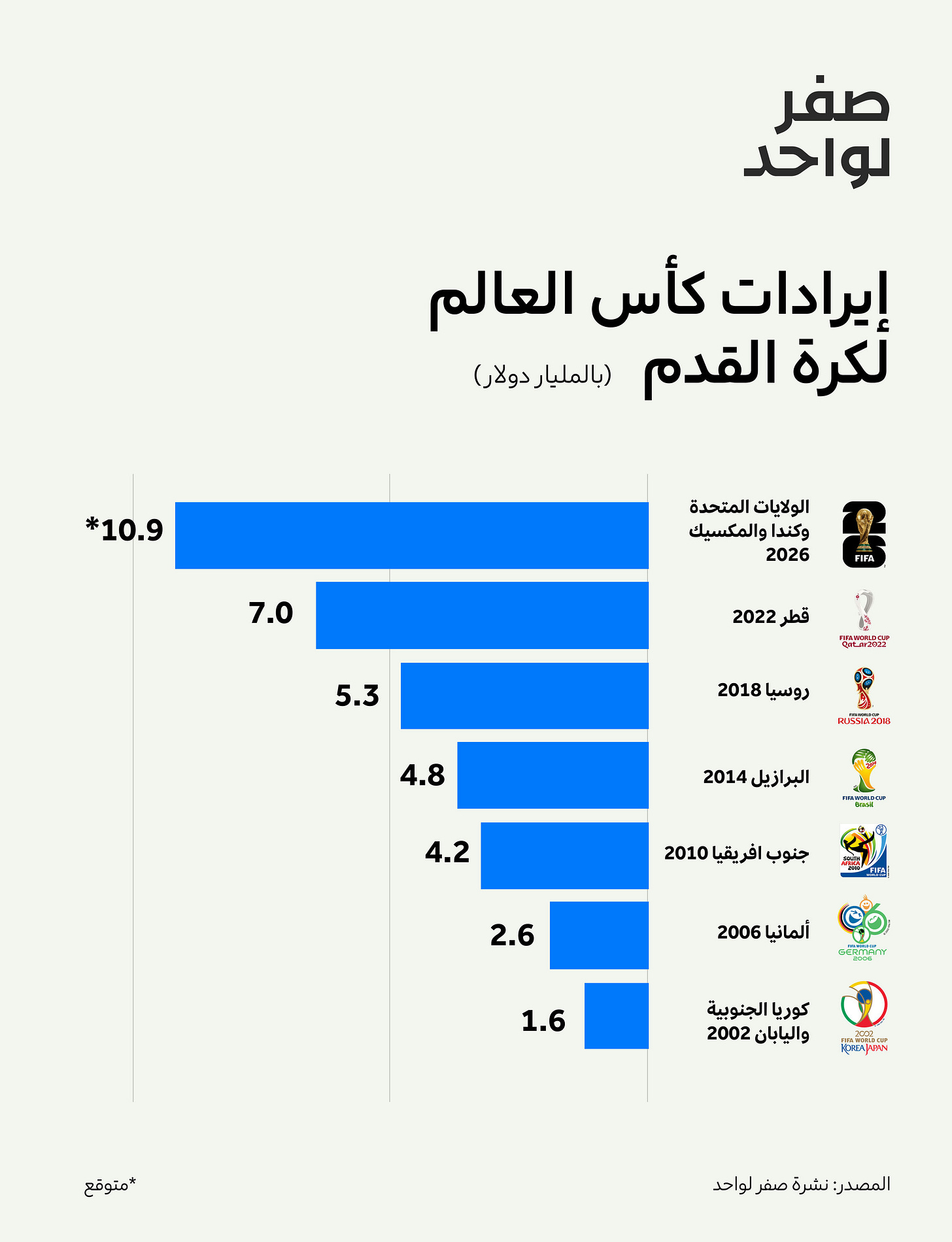 إيرادات كأس العالم لكرة القدم2.jpg إيرادات كأس العالم لكرة القدم2.jpg