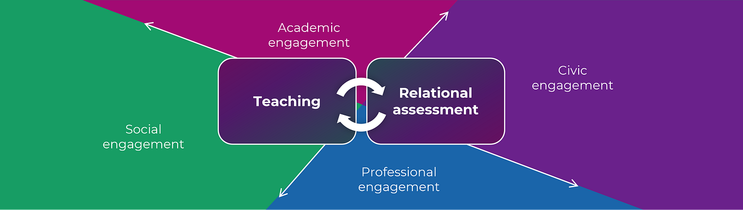 Diagram showing an ongoing cycle of teaching and relational assessment. Surrounding the cycle are the words "academic engagement", "social engagement", "civic engagement" and "professional engagement".