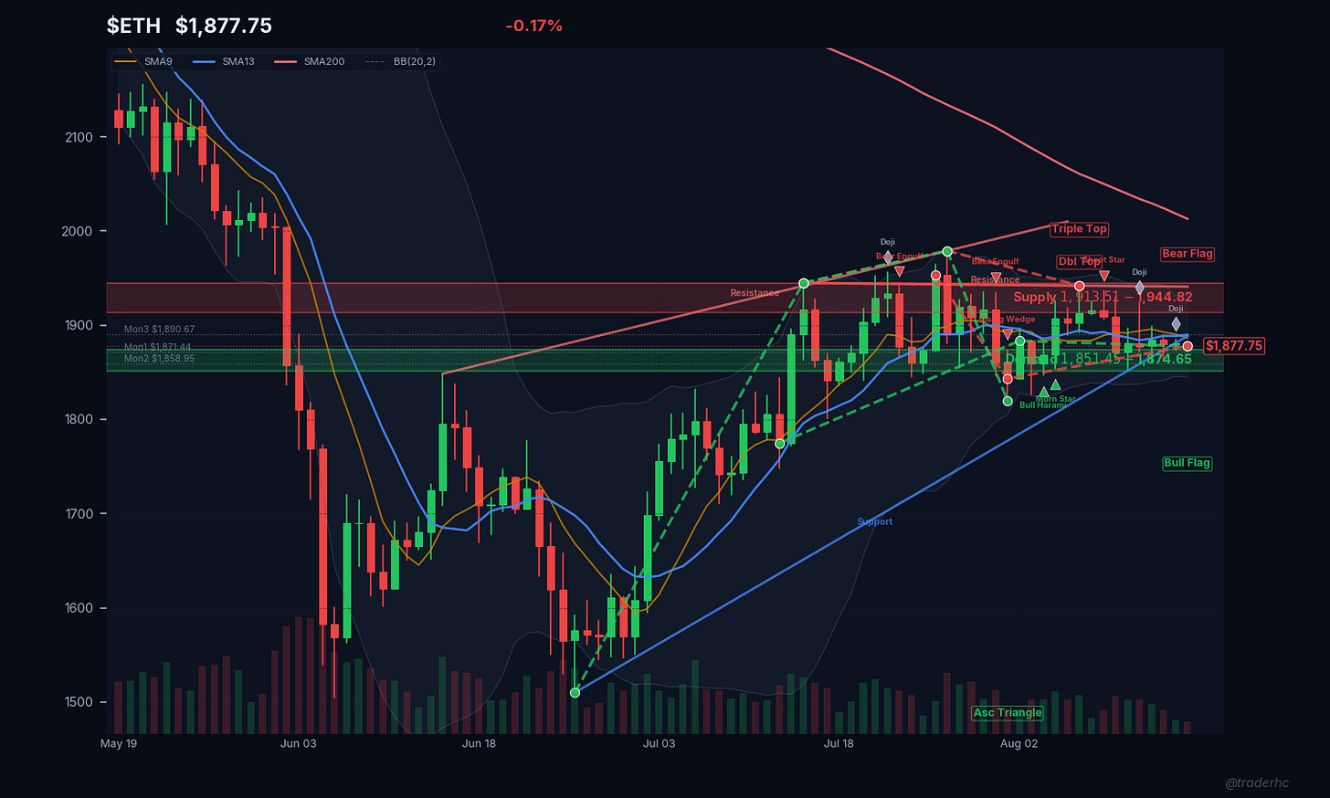 $ETH Daily Chart