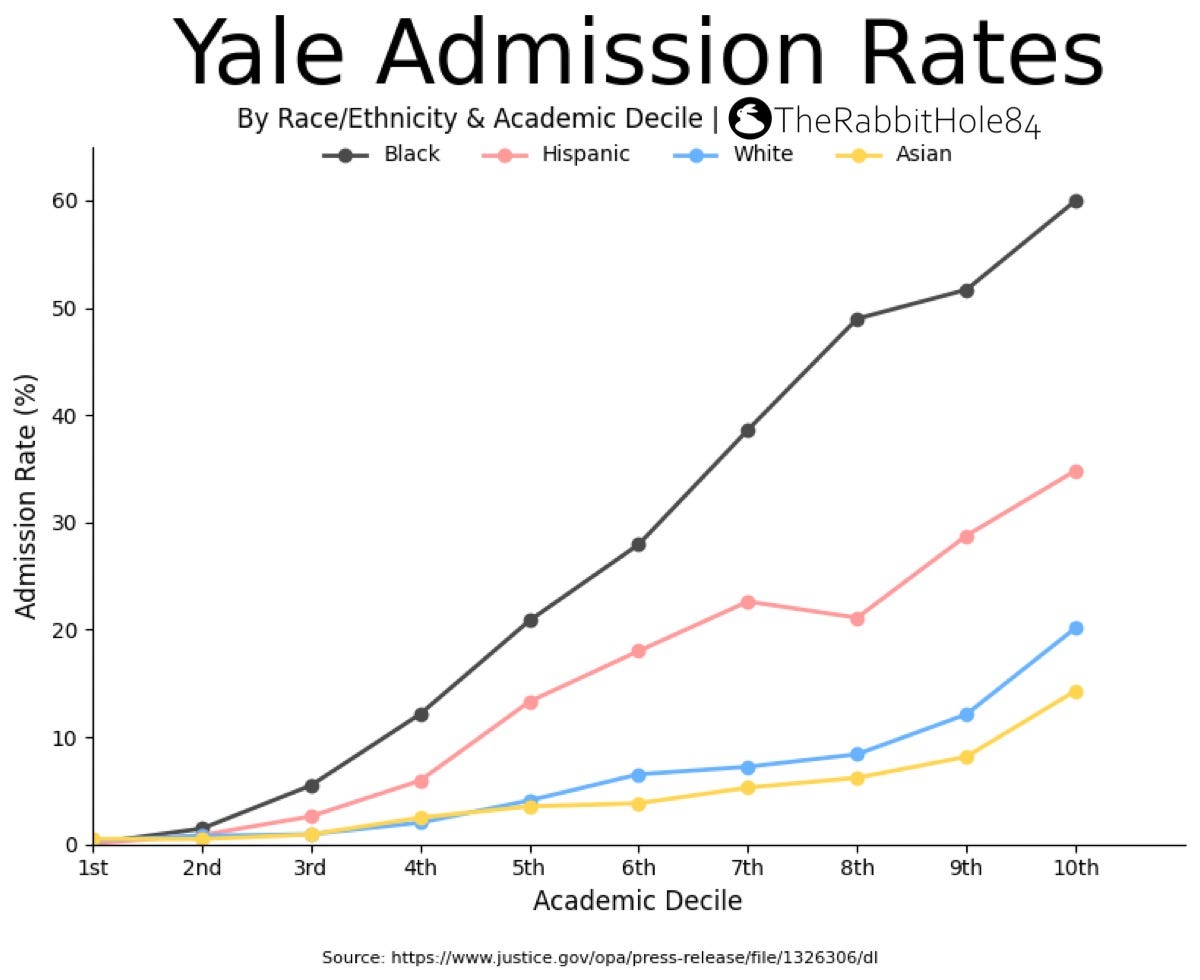 Affirmative Action at Yale - The Rabbit Hole