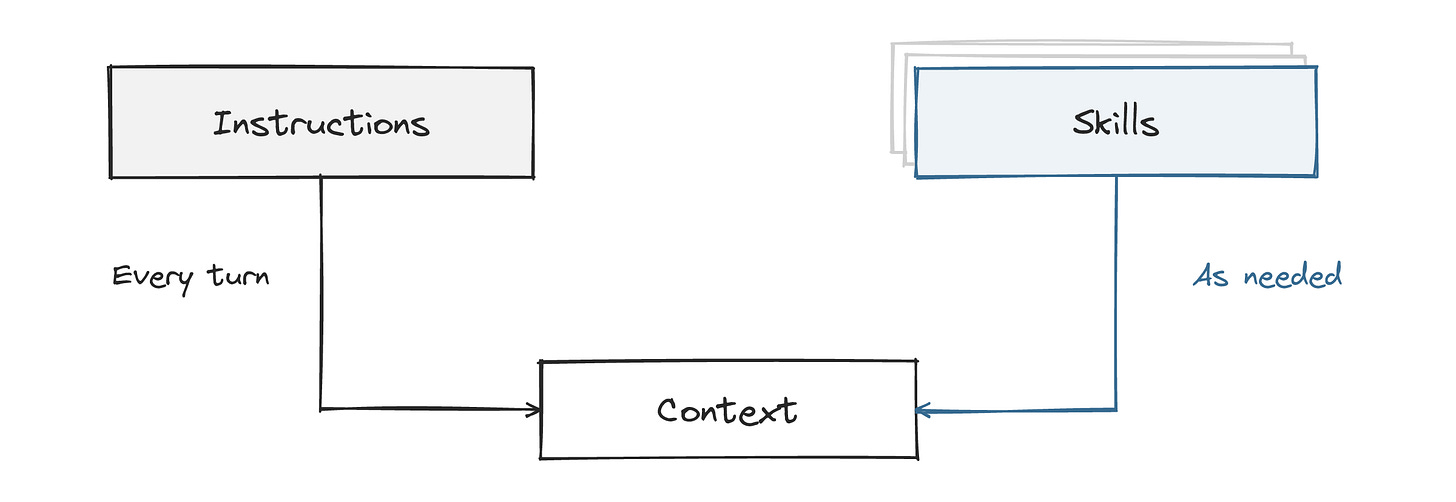 Standing instructions accompany every model turn; skills are read when needed. Standing instructions accompany every model turn; skills are read when needed.