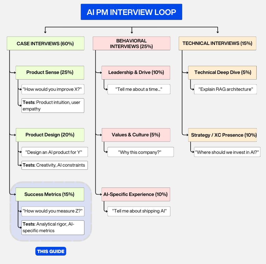 The AI Product Success Metrics Interview: Your Complete Guide