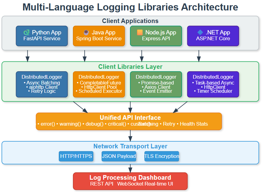 Day 128: Create Logging Libraries for Major Languages