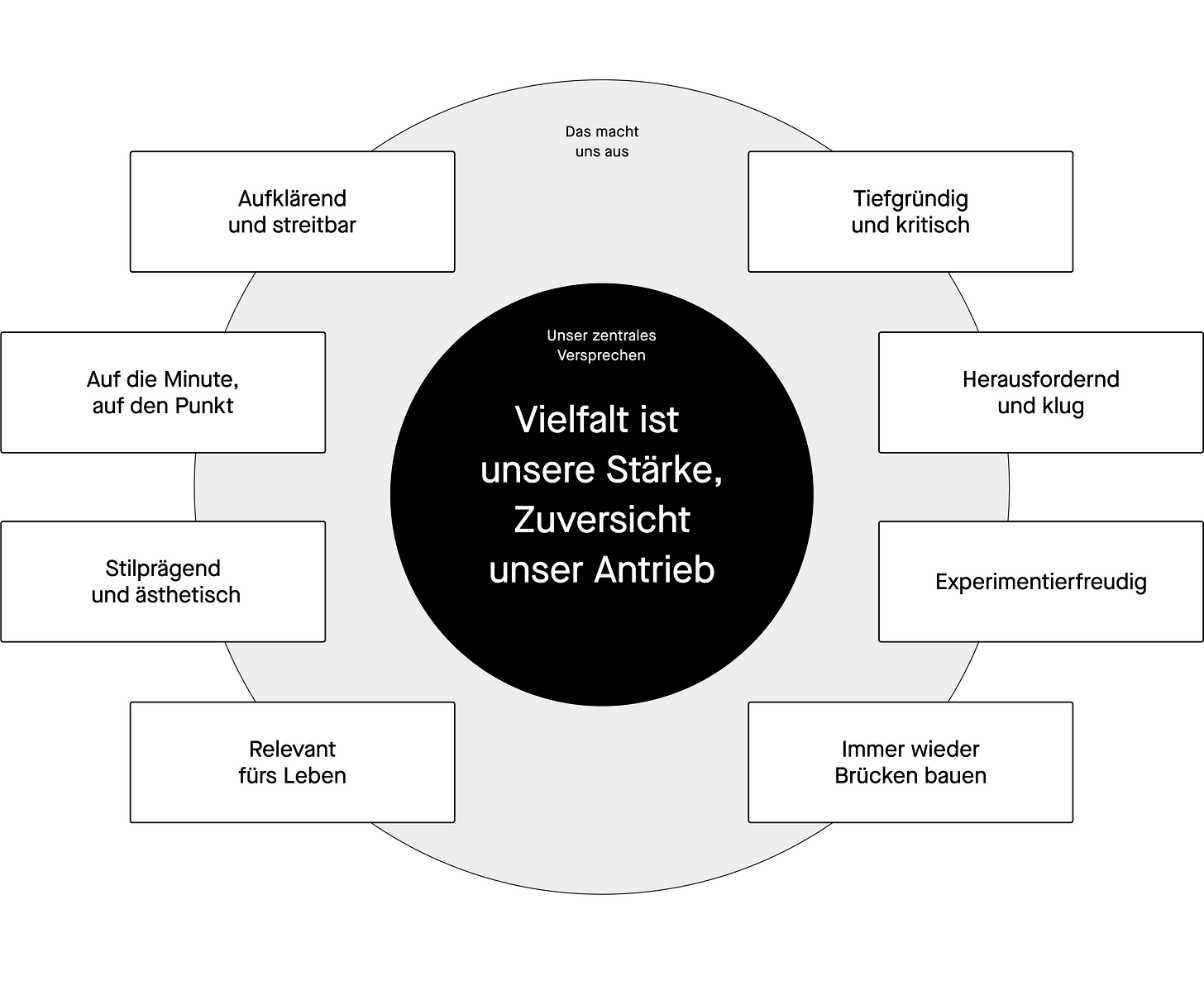 Markenprofil-Diagramm der ZEIT mit zentralem Versprechen „Vielfalt ist unsere Stärke, Zuversicht unser Antrieb" und den acht Markenwerten: „Aufklärend und streitbar", „Herausfordernd und klug", „Experimentierfreudig", „Immer wieder Brücken bauen", „Relevant fürs Leben", „Stilprägend
und ästhetisch", „Auf die Minute,
auf den Punkt" und „Tiefgründig und kritisch" Markenprofil-Diagramm der ZEIT mit zentralem Versprechen „Vielfalt ist unsere Stärke, Zuversicht unser Antrieb" und den acht Markenwerten: „Aufklärend und streitbar", „Herausfordernd und klug", „Experimentierfreudig", „Immer wieder Brücken bauen", „Relevant fürs Leben", „Stilprägend
und ästhetisch", „Auf die Minute,
auf den Punkt" und „Tiefgründig und kritisch"