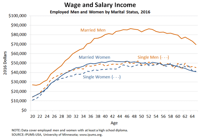 r/EconomyCharts - The gender wage gap is mostly about married men doing one hell of a job earning more than everyone else r/EconomyCharts - The gender wage gap is mostly about married men doing one hell of a job earning more than everyone else
