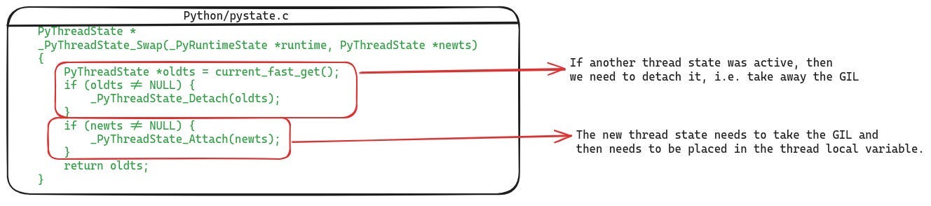 The definition of the _PyThreadState_Swap function which is used to swap thread states of a thread in CPython runtime. The definition of the _PyThreadState_Swap function which is used to swap thread states of a thread in CPython runtime.