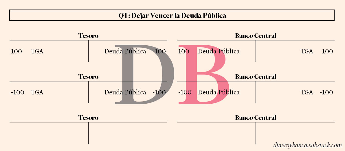 El banco central mantiene la deuda pública hasta su vencimiento