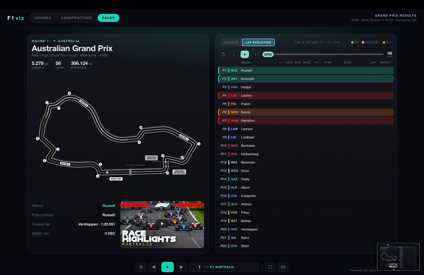 Lap evolution at the grid