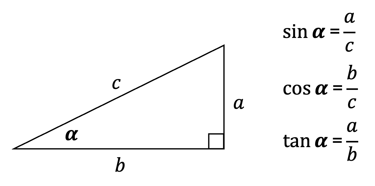 Right triangle with legs labelled "a", "b", and hypotenuse "c." The angle opposite side "a" is labelled "α." Also depicted are sin(α), cos(α), and tan(α) as ratios of the sides.