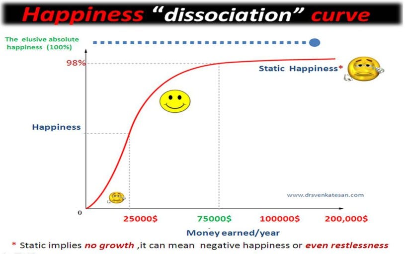 Does Money Matter When it Comes to Happiness? | bulb