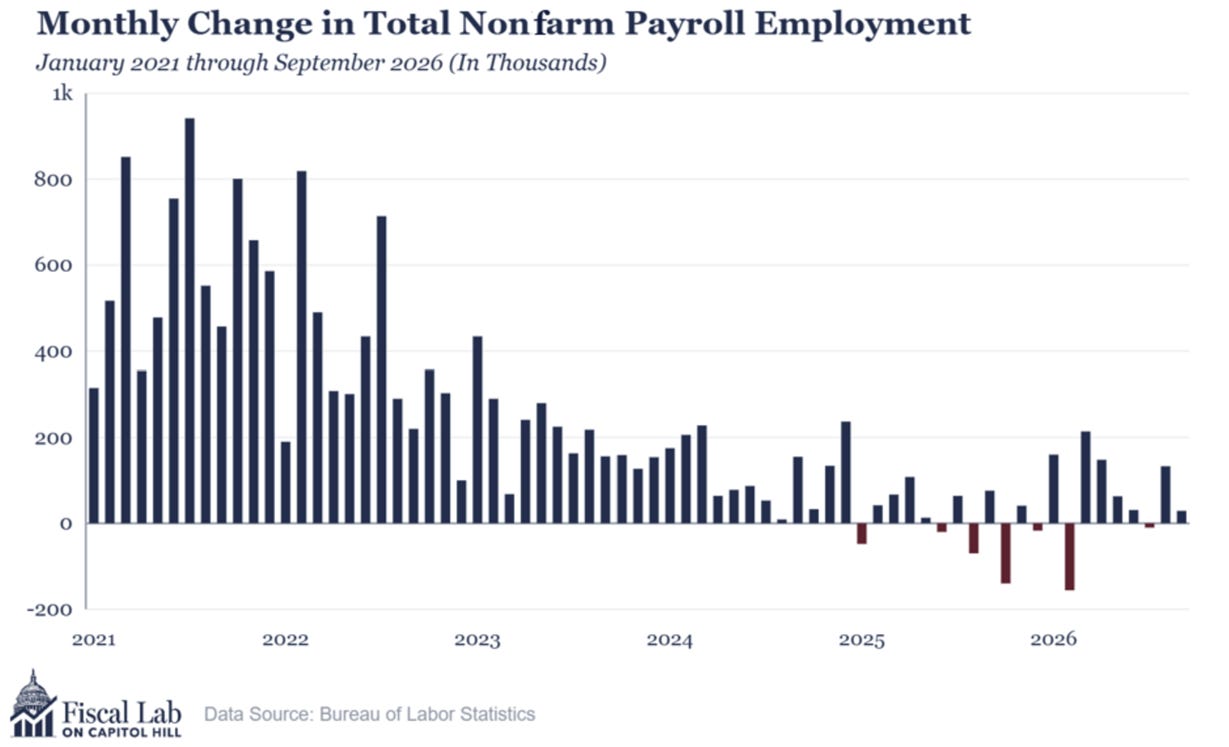 The image depicts a line graph illustrating the monthly change in total nonfarm payroll employment from January 2021 to September 2026, as provided by the Bureau of Labor Statistics.

AI-generated content may be incorrect.
