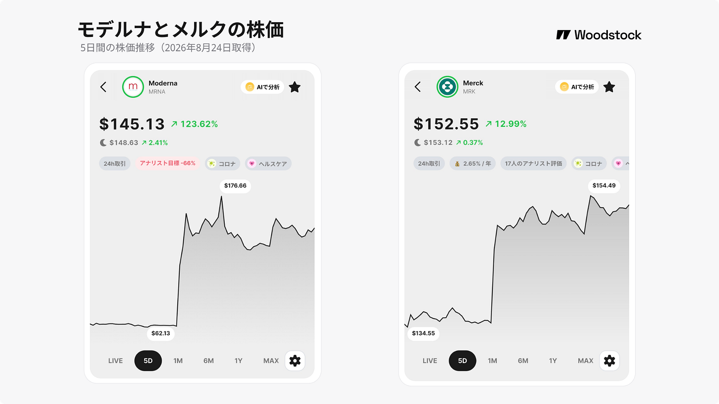 Moderna（MRNA）とMerck（MRK）の5日間の株価推移。個別化mRNAがん治療の第3相試験結果発表後、両社の株価が大きく上昇した様子を比較。