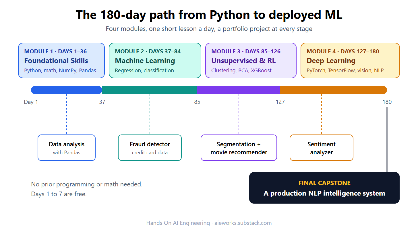 Start here: The 180-Day AI and Machine Learning Course