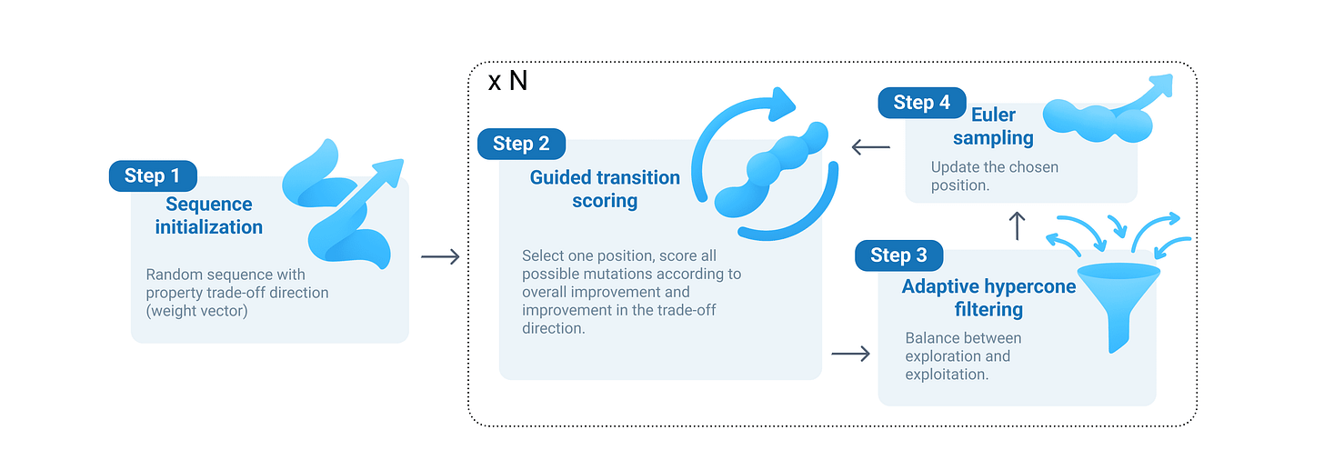 MOG-DFM workflow. Image adapted from the MOG-DFM 