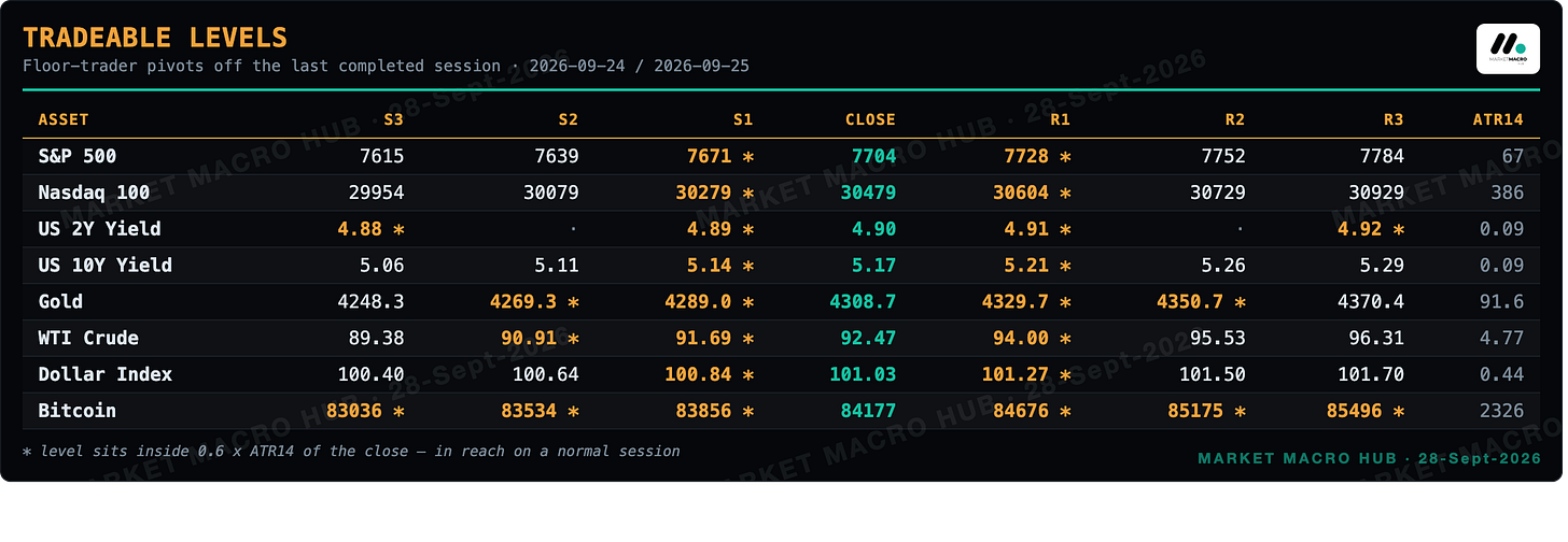 Tradeable levels