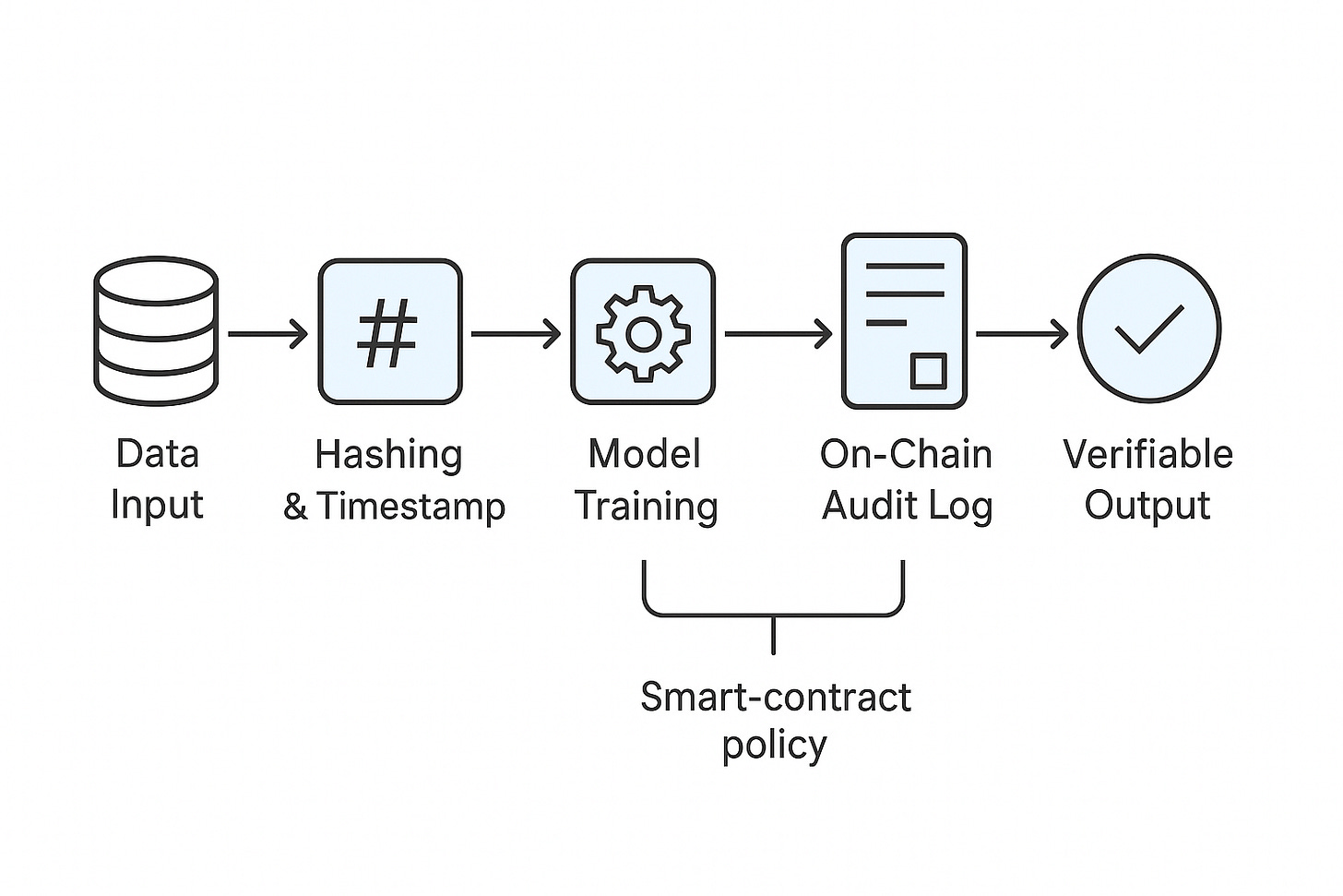 How Blockchain Verifies AI Data How Blockchain Verifies AI Data