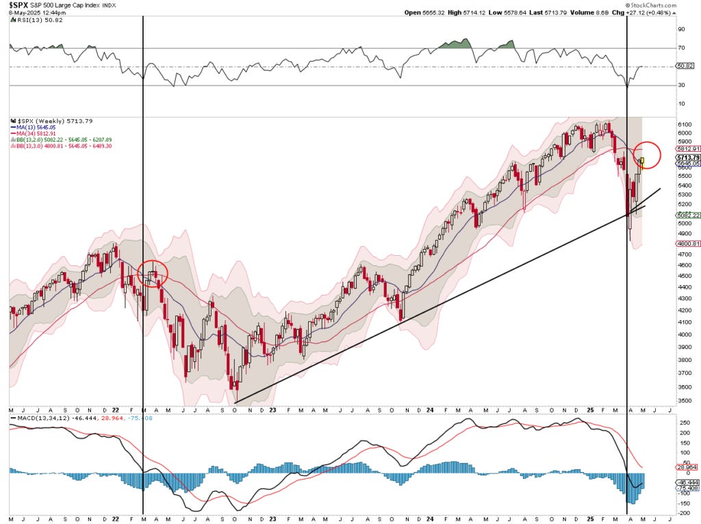 Weekly Technical Update Weekly Technical Update