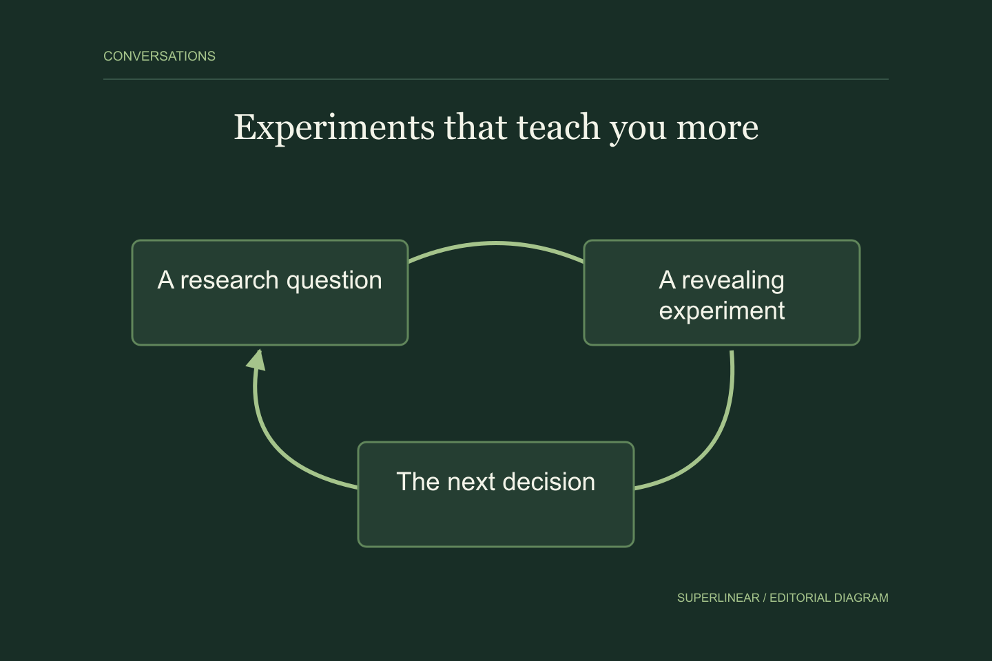 Experiments that teach you more: A research question → A revealing experiment → The next decision