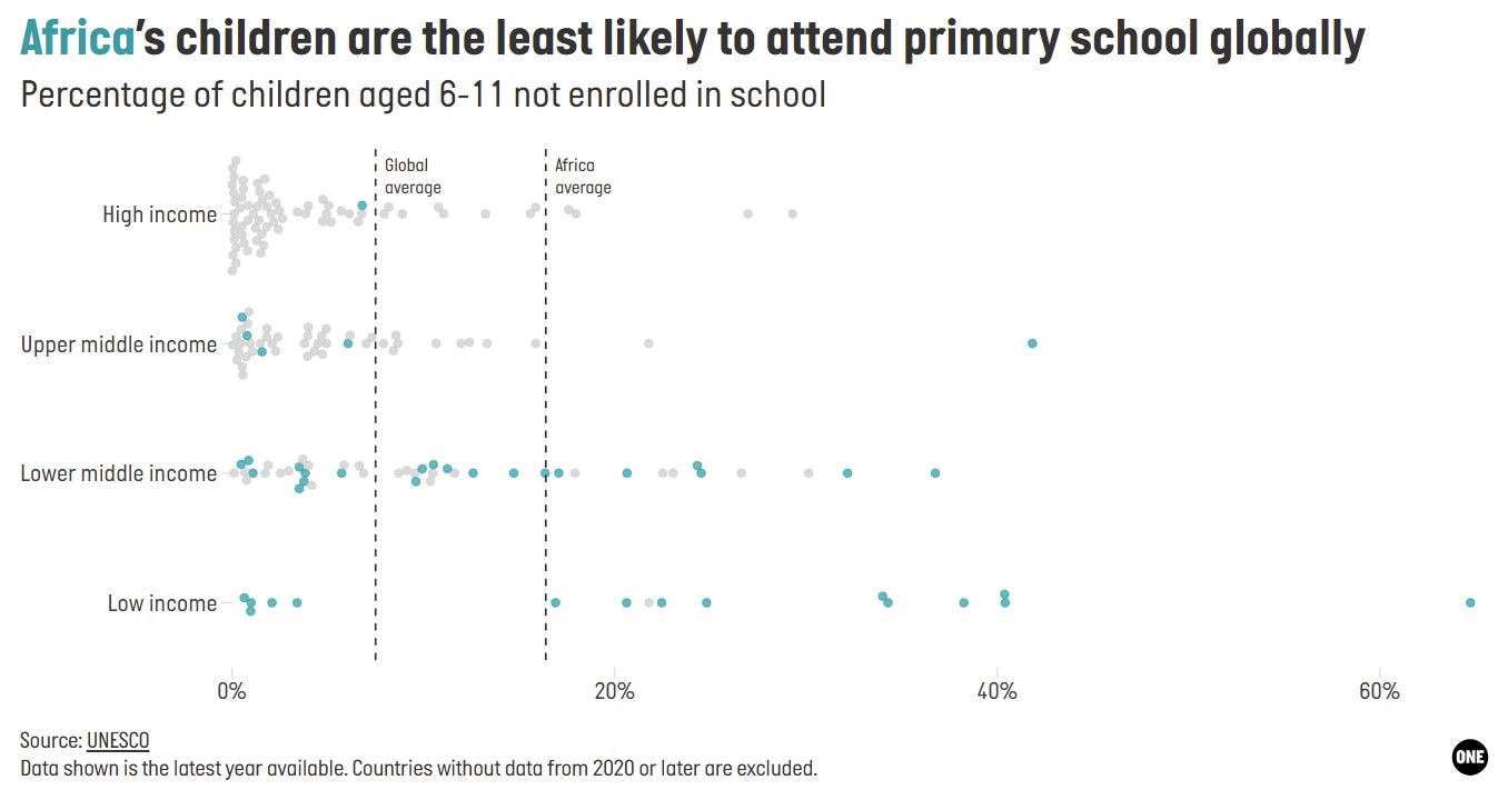 The percentage of African children out-of-school is more than double the global average, the most of any region. The percentage of African children out-of-school is more than double the global average, the most of any region.