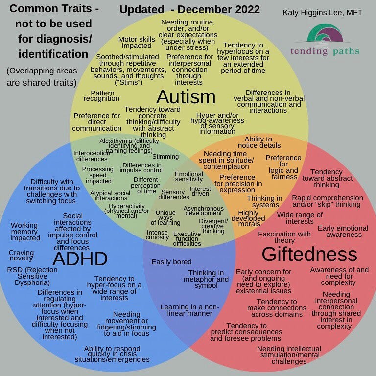 Image description: Image is of a Venn diagram with three overlapping circles. One circle represents traits of ADHD, one circle represents Autism, and one circle represents Giftedness. The overlapping areas represent the traits that are shared between two neurotypes and three neurotypes. Above the diagram, text reads: Updated - December 2022 Text Common traits - not to be used for diagnosis/identification, overlapping areas are shared traits, Katy Higgins Lee MFT, along with the purple and green tending paths logo. Traits of Autism: Needing routine, order, and/or clear expectations (especially when under stress), Motor skills impacted, Soothed/stimulated through repetitive behaviors, movements, sounds, and thoughts (“Stims”), Preference for interpersonal connection through interests, Tendency to hyperfocus on a few interests for an extended period of time, Pattern recognition, Preference for direct communication, Tendency toward concrete thinking/difficulty with abstract thinking, Differences in verbal and non-verbal communication and interactions, Hyper and/or hypo-awareness of sensory information Traits of ADHD: Difficulty with transitions due to challenges with switching focus, Social interactions affected by impulse control and focus differences, Working memory impacted, Craving novelty, Differences in regulating attention (hyper-focus when interested and difficulty focusing when not interested), Tendency to hyper-focus on a wide range of interests, Needing movement or fidgeting/stimming to aid in focus, Ability to respond quickly in crisis situations/emergencies, RSD (Rejection Sensitive Dysphoria) Traits of Giftedness: Tendency toward abstract thinking, Rapid comprehension and/or “skip” thinking, Wide range of interests, Early emotional awareness, Fascination with theory, Early concern for (and ongoing need to explore) existential issues, Awareness of and need for complexity, Tendency to make connections across domains, Tendency to predict consequences and foresee problems, Needing intellectual stimulation/mental challenges Traits shared by Autism, ADHD, and Giftedness: Emotional sensitivity, Sensory differences, Interest-driven, Asynchronous development, Unique ways of learning, Intense curiosity, Executive function difficulties, Divergent/creative thinking Traits shared by Autism and ADHD: Stimming, Interoception differences, Differences in impulse control, Processing speed impacted, Different perception of time, Atypical social interactions, Hyperactivity (physical and/or mental), Alexithymia (difficulty identifying and naming feelings), Traits shared by ADHD and Giftedness: Easily bored, Thinking in metaphor and symbol, Learning in a non-linear manner Traits shared by Autism and Giftedness: Ability to notice details, Needing time spent in solitude/contemplation, Preference for logic and fairness, Preference for precision in expression, Thinking in systems, Highly developed morals Image description: Image is of a Venn diagram with three overlapping circles. One circle represents traits of ADHD, one circle represents Autism, and one circle represents Giftedness. The overlapping areas represent the traits that are shared between two neurotypes and three neurotypes. Above the diagram, text reads: Updated - December 2022 Text Common traits - not to be used for diagnosis/identification, overlapping areas are shared traits, Katy Higgins Lee MFT, along with the purple and green tending paths logo. Traits of Autism: Needing routine, order, and/or clear expectations (especially when under stress), Motor skills impacted, Soothed/stimulated through repetitive behaviors, movements, sounds, and thoughts (“Stims”), Preference for interpersonal connection through interests, Tendency to hyperfocus on a few interests for an extended period of time, Pattern recognition, Preference for direct communication, Tendency toward concrete thinking/difficulty with abstract thinking, Differences in verbal and non-verbal communication and interactions, Hyper and/or hypo-awareness of sensory information Traits of ADHD: Difficulty with transitions due to challenges with switching focus, Social interactions affected by impulse control and focus differences, Working memory impacted, Craving novelty, Differences in regulating attention (hyper-focus when interested and difficulty focusing when not interested), Tendency to hyper-focus on a wide range of interests, Needing movement or fidgeting/stimming to aid in focus, Ability to respond quickly in crisis situations/emergencies, RSD (Rejection Sensitive Dysphoria) Traits of Giftedness: Tendency toward abstract thinking, Rapid comprehension and/or “skip” thinking, Wide range of interests, Early emotional awareness, Fascination with theory, Early concern for (and ongoing need to explore) existential issues, Awareness of and need for complexity, Tendency to make connections across domains, Tendency to predict consequences and foresee problems, Needing intellectual stimulation/mental challenges Traits shared by Autism, ADHD, and Giftedness: Emotional sensitivity, Sensory differences, Interest-driven, Asynchronous development, Unique ways of learning, Intense curiosity, Executive function difficulties, Divergent/creative thinking Traits shared by Autism and ADHD: Stimming, Interoception differences, Differences in impulse control, Processing speed impacted, Different perception of time, Atypical social interactions, Hyperactivity (physical and/or mental), Alexithymia (difficulty identifying and naming feelings), Traits shared by ADHD and Giftedness: Easily bored, Thinking in metaphor and symbol, Learning in a non-linear manner Traits shared by Autism and Giftedness: Ability to notice details, Needing time spent in solitude/contemplation, Preference for logic and fairness, Preference for precision in expression, Thinking in systems, Highly developed morals