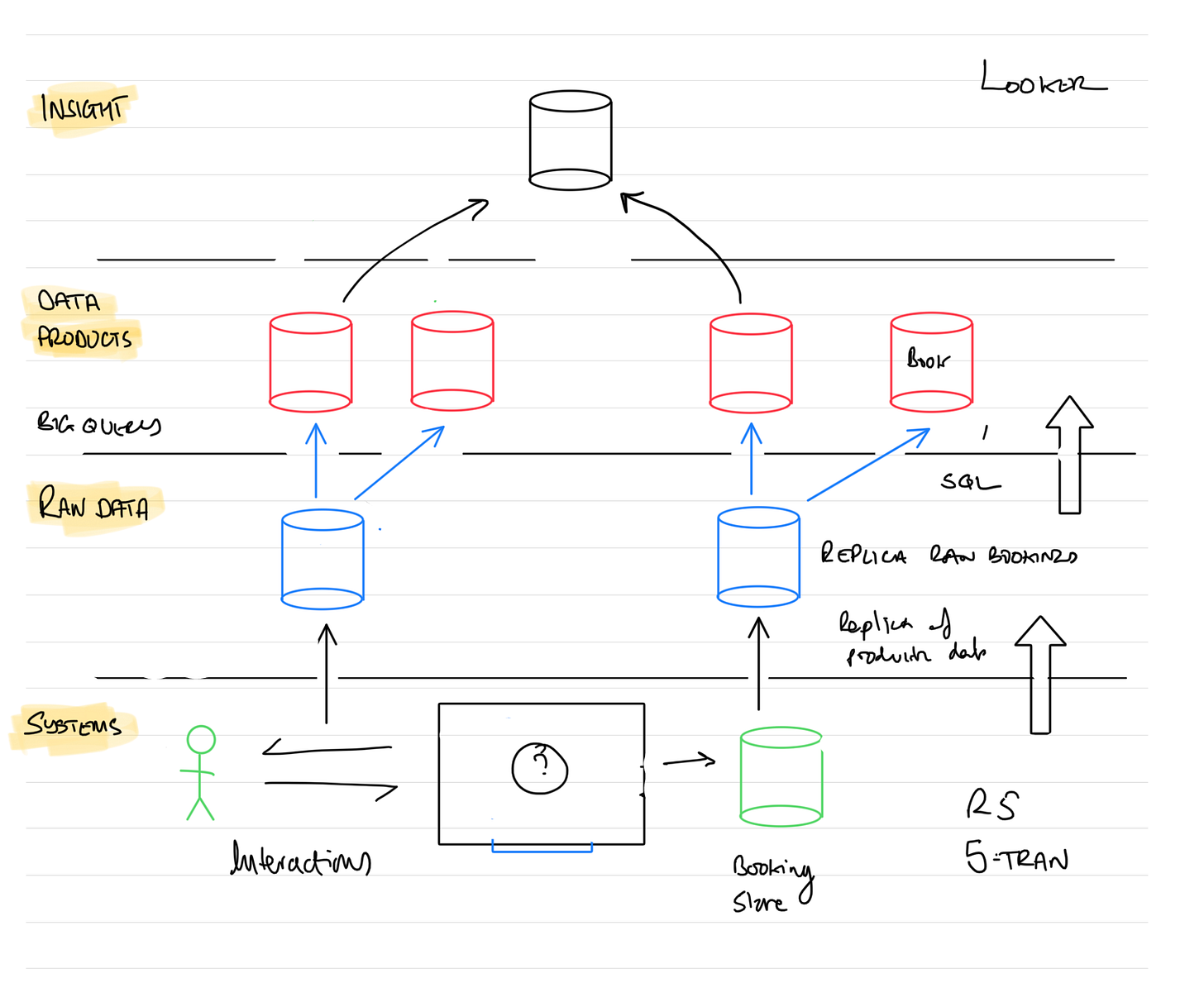 A diagram of how our data mesh works