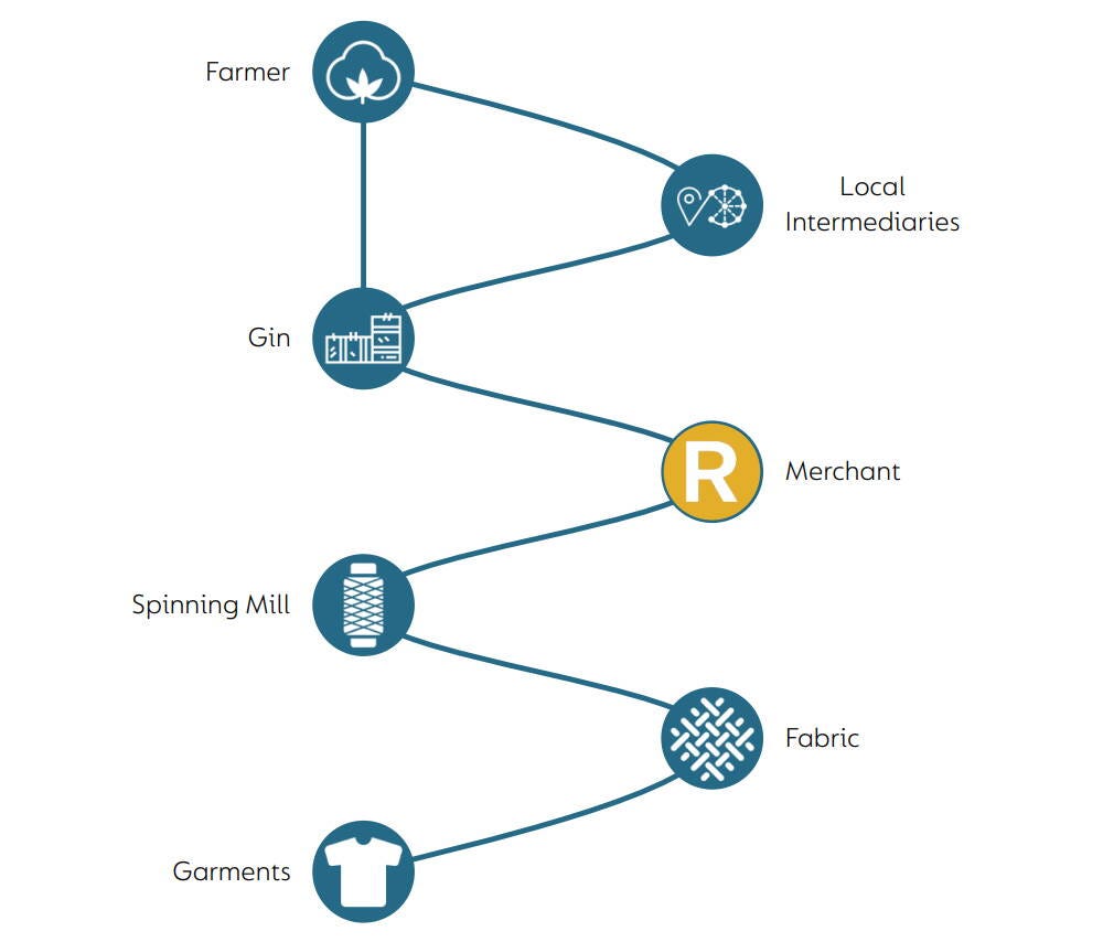 Cotton Value Chain - Reinhart - 1788