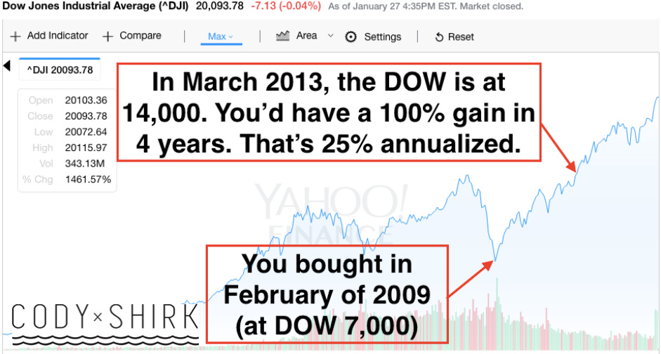 Should I Invest After DOW 20,000?