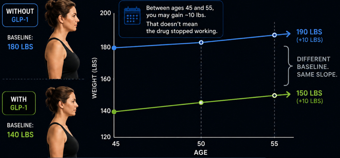 does glp 1 eventually stop working What To Do If Your GLP-1 Stops Working?