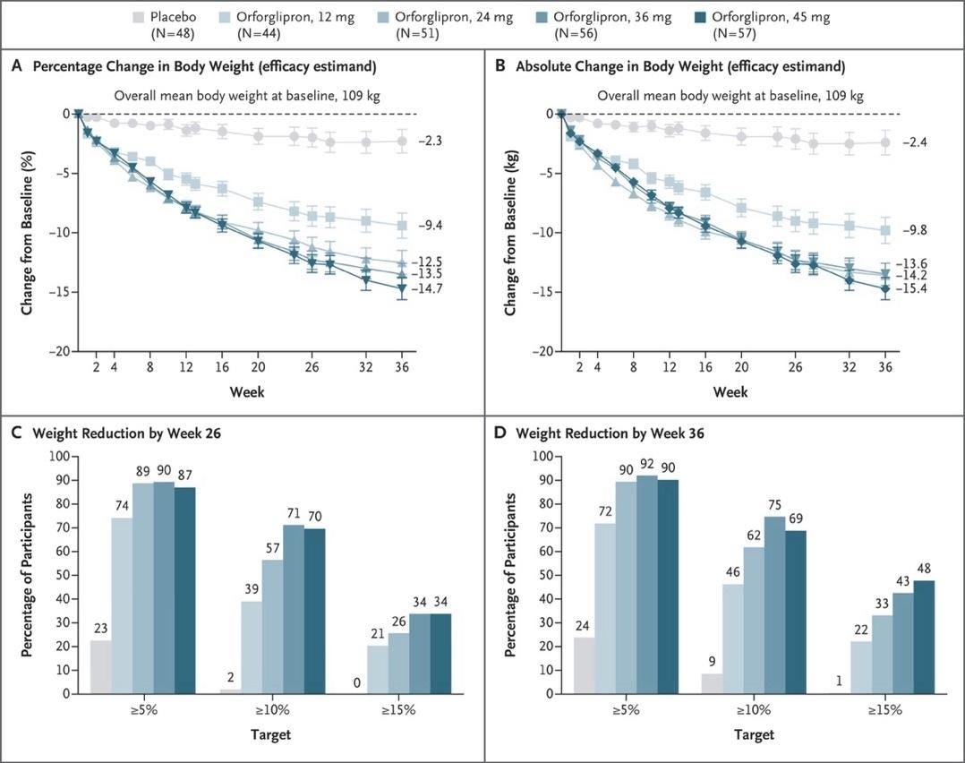 Daily Oral GLP-1 Receptor Agonist Orforglipron for Adults with Obesity |  New England Journal of Medicine