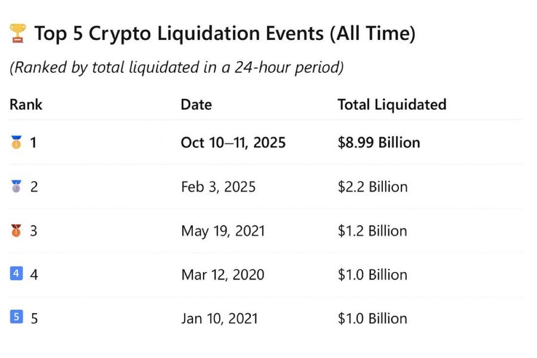 A table titled Top 5 crypto liquidation events All Time ranked by total liquidated in a 24-hour period shows columns for Rank Date 24-hour period and Total liquidated with entries: Rank 1 for Oct 10-11 2025 at 9 Billion dollars repeated as Rank 1 for Oct 10 2025 at 9 Billion dollars Rank 2 for Feb 3 2025 at 2 Billion dollars Rank 3 for May 19 2021 at 1 Billion dollars Rank 4 for Mar 12 2020 at 1 Billion dollars and Rank 5 for Jan 10 2021 at 1 Billion dollars.