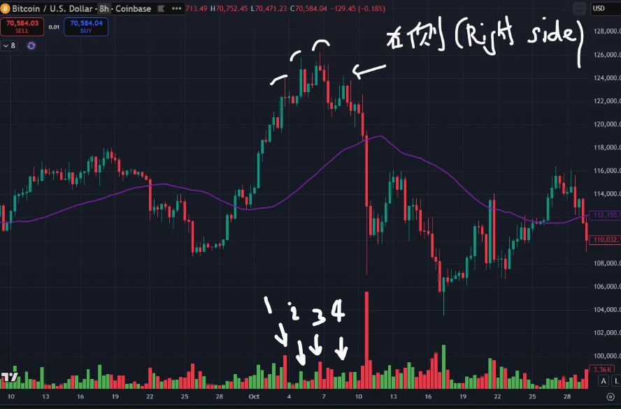 Common BTC Top Patterns and How to Judge the Right Side